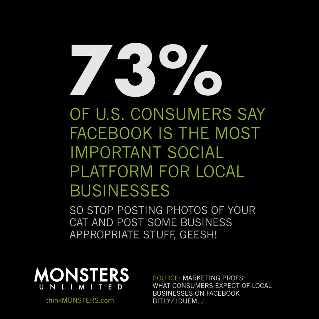 73 percent of consumers say Facebook is the most important social site for small businesses