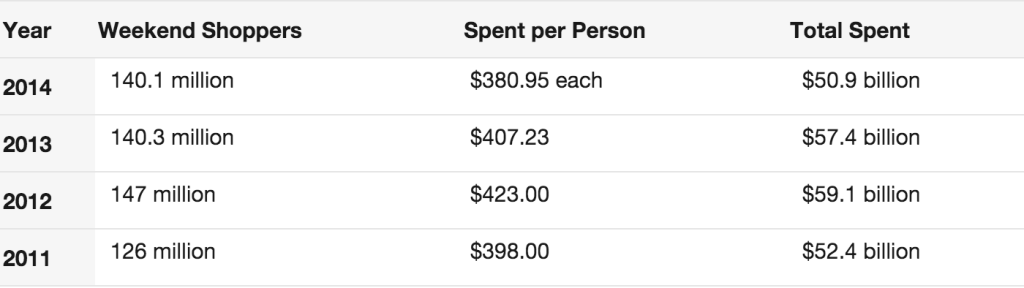 Black Friday Weekend Shopping Statistics